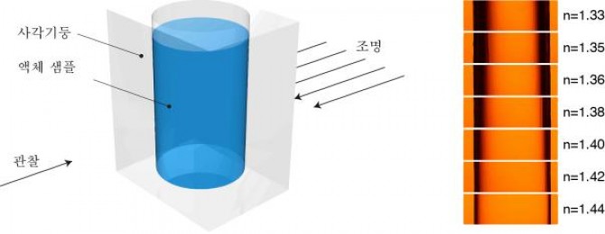 액체 샘플의 굴절률이 증가함에 따라 그림자의 너비가 감소한다. 그림자의 크기와 액체 샘플의 굴절률 간의 관계를 알고 있다면, 미지의 액체 샘플의 굴절률을 예측할 수 있다. - 포항공대 제공